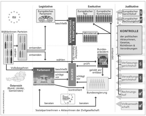 Diese Grafik zeigt vereinfacht, wie das politische System in Österreich gegliedert ist und wie Gesetze entstehen. In den Texten des Lernmoduls findest du alle konkreten Informationen.