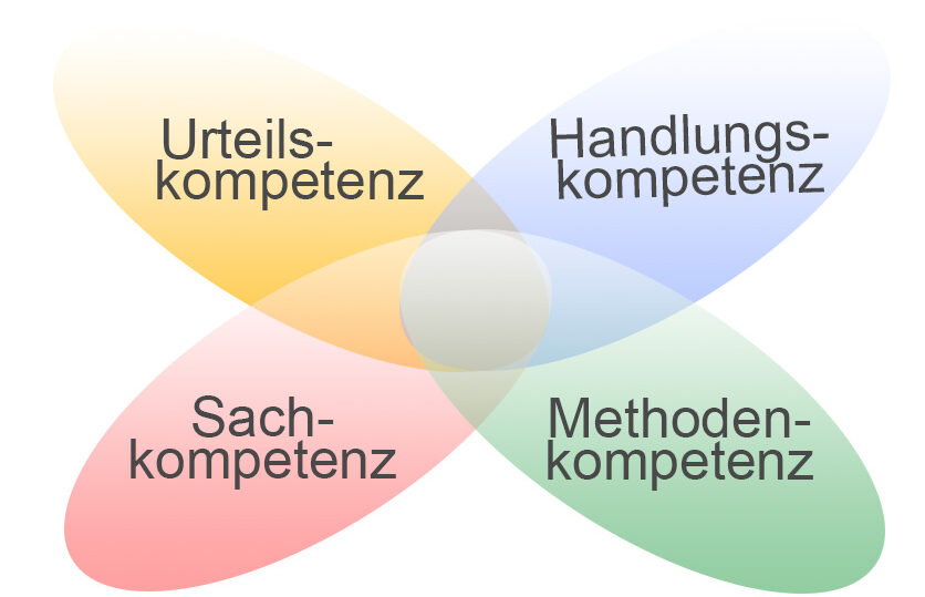 Urteilskompetenz, Handlungskompetenz, Sachkompetenz und Methodenkompetenz sind untrennbar miteinander verbunden.