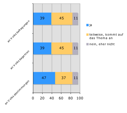 Die Grafik zeigt die Ergebnisse für drei verschiedene Bereiche an. Bei "an Volksbefragungen" haben 39 Prozent mit "ja", 45 mit "teilweise, kommt auf das Thema an" und 11 mit "nein, eher nicht" abgestimmt. Bei "an Volksbegehren" wurde genau gleich abgestimmt. Bei "an Volksabstimmungen" wurden mit 47 Prozent für "ja", 37 für "teilweise, kommt auf das Thema an" und 11 für "nein, eher nicht" abgestimmt.