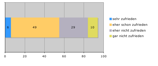 Die Grafik gibt an wie zufrieden die Österreicher*innen mit der österreichischen Demokratie waren. Während 49 Prozent eher zufrieden waren. gaben 29 Prozent an eher nicht zufrieden zu sein. Nur 6 Prozent gaben an sehr zufrieden zu sein. Der Rest war nicht zufrieden.