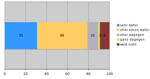 Die Grafik zeigt an, dass 31 Proent für sehr dafür, 48 für eher schon dafür, 10 für eher dagegen, 2 für ganz dagegen und 9 für weiß nicht abgestimmt haben.