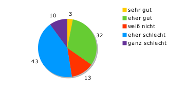 In der Grafik ist zu sehen, dass 3 Proent sehr gut, 32 eher gut, 43 eher schlecht, 10 ganz schlecht und 13 weiß nicht angegeben haben.