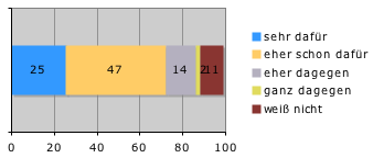 Die Grafik zeigt an, dass 25 Prozent für "sehr dafür", 47 für eher schon dafür, 14 für eher dagegen, 2 für ganz dagegen und 11 für "weiß nicht" gestimmt haben.