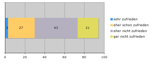 Die Grafik zeigt an, dass nur 3 Prozent sehr zufrieden, 27 eher zufrieden, 43 eher nciht zufrieden und 21 nicht zufrieden angaben.