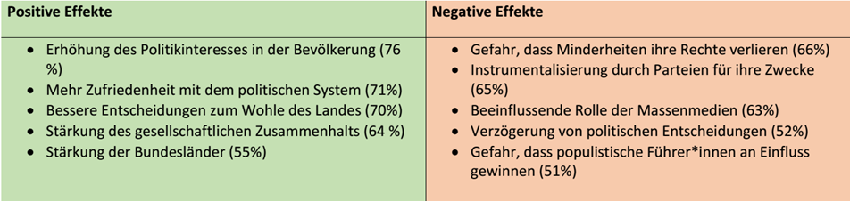 Das Bild stellt die negativen und positiven Effekte direkter Demokratie gegenüber.