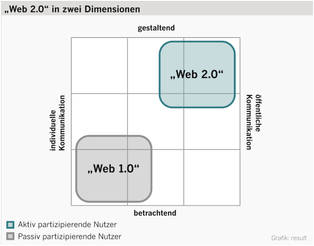 Die Graphik soll den vorhergegangenen Text nur nochmal verbildlichen. Man sieht wie "Web 2.0" eher zu "gestaltend" und "öffentliche Kommunikation" zugewiesen wird, wohingegen "Web 1.0" noch bei "betrachtend" und "individuelle Kommunikation" abgebildet wird.
